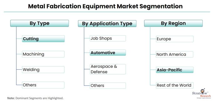 Metal-Fabrication-Equipment-Market-Segmentation